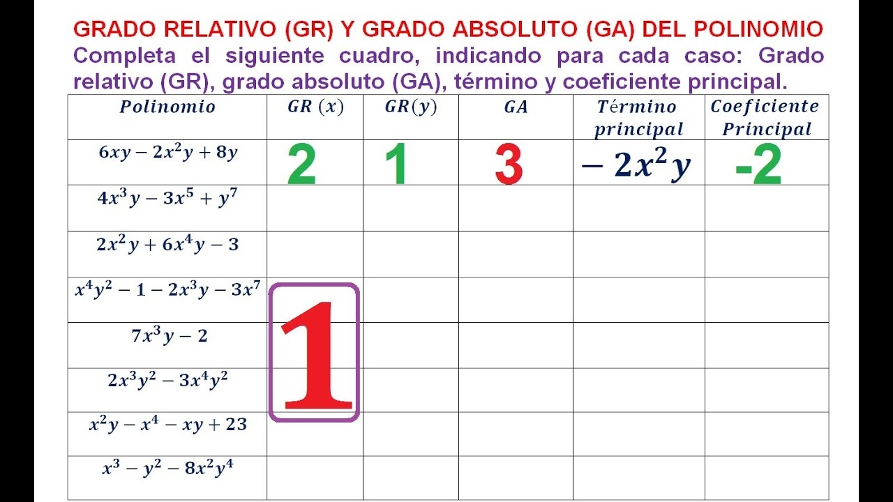 1 Grado Relativo Y Absoluto Del Polinomio T rmino Principal Y Coeficiente Principal YouTube 1 Grado Relativo Y Absoluto Del Polinomio T rmino Principal Y Coeficiente Principal YouTube