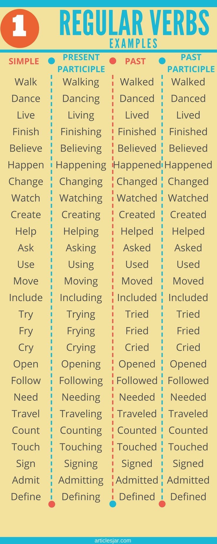 100 Examples Of Regular And Irregular Verbs In English Table Of 4FA