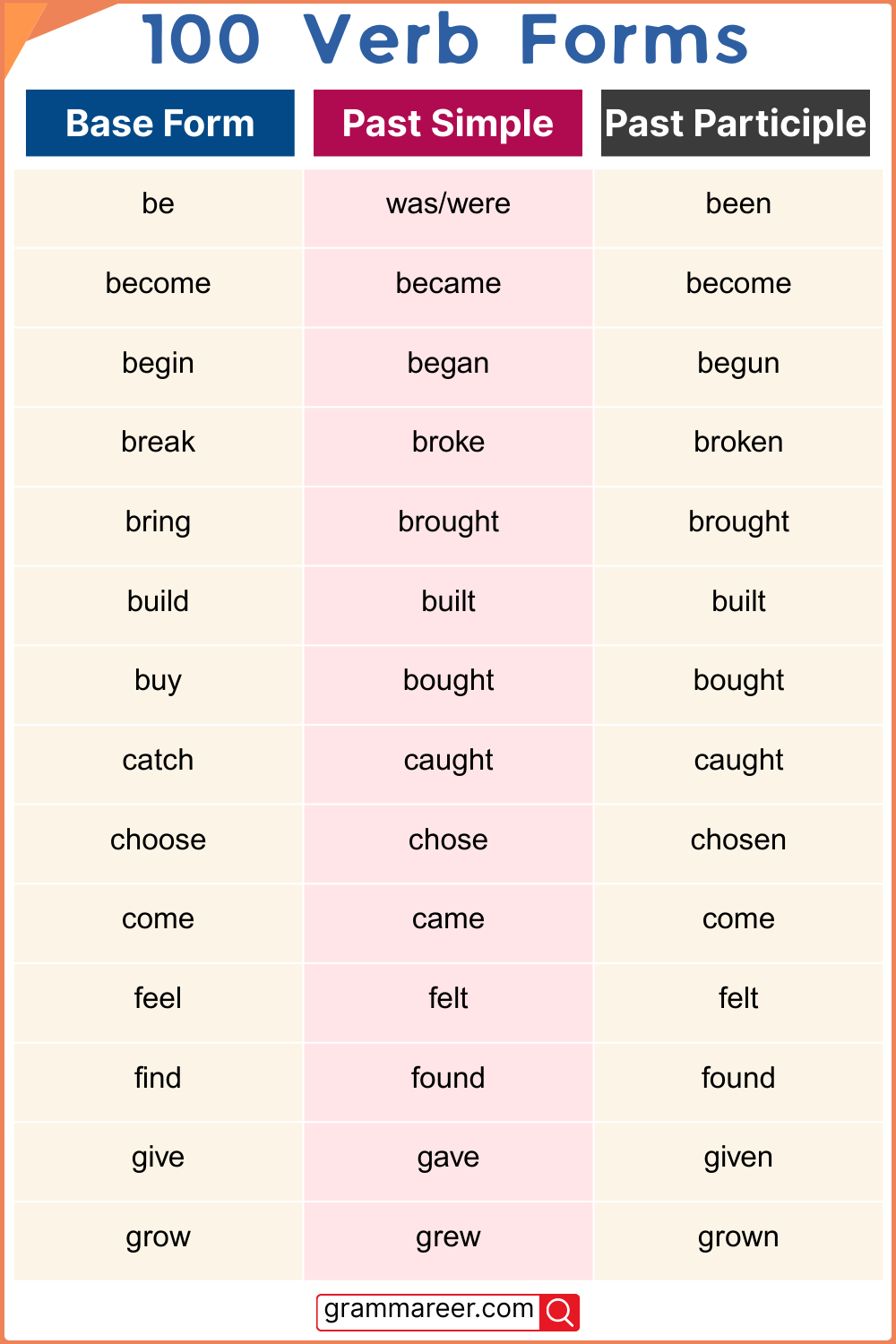 100 Verb Forms V1 V2 V3 List In English Grammareer