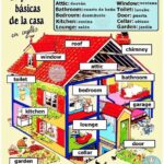130 Ideas De Partes De La Casa En Ingles Para Guardar Hoy Casa En Ingles Partes De La Casa Dependencias De La Casa Y M s