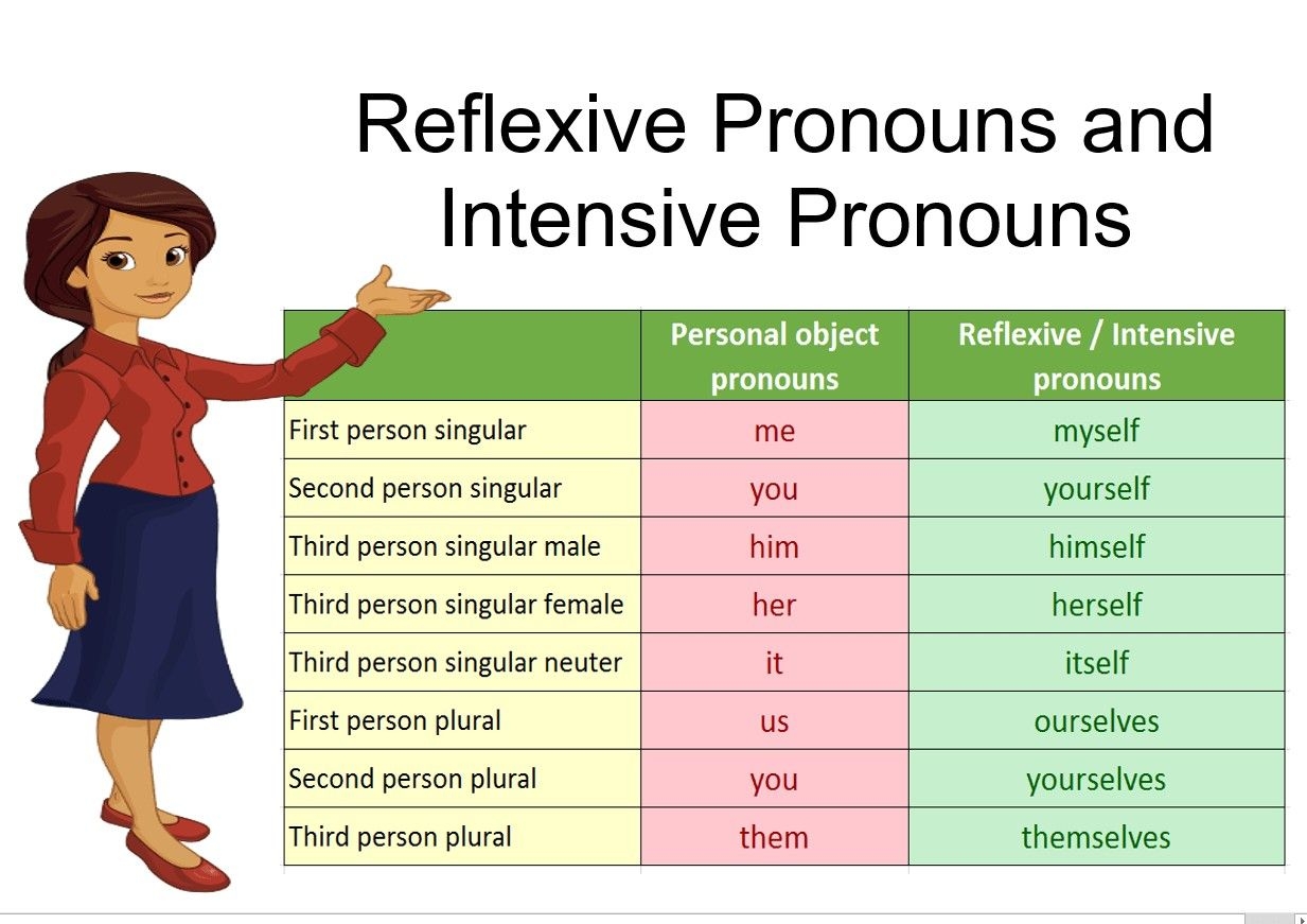 15 Pronouns Intensive Reflexive Pronouns Ideas Reflexive Pronoun Pronoun Intensive Pronouns