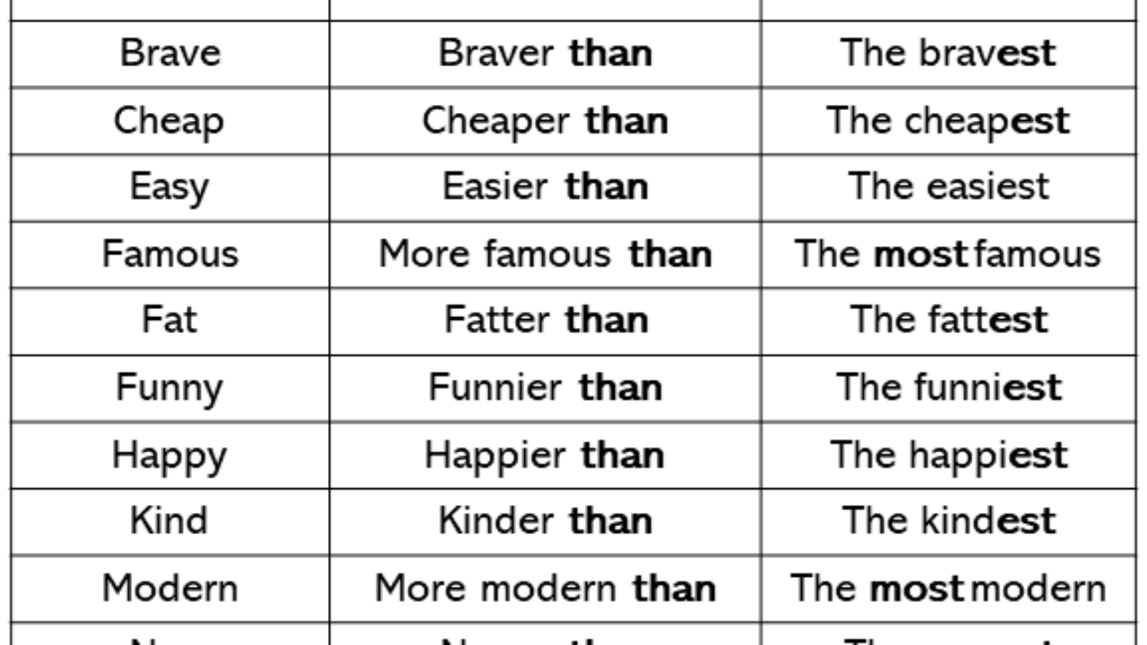 comparative and superlative of modern comparative and superlative of modern