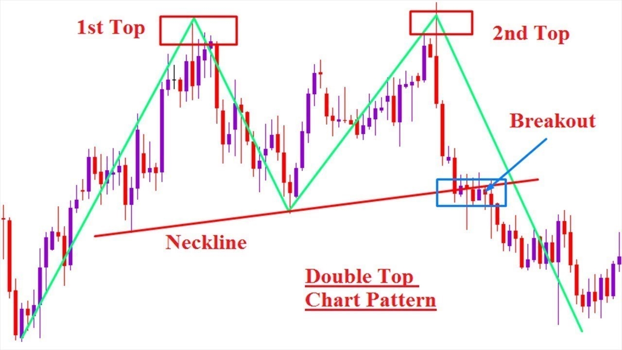 90 Win How To Trade Double Tops Double Bottom Pattern Trading YouTube 90 Win How To Trade Double Tops Double Bottom Pattern Trading YouTube