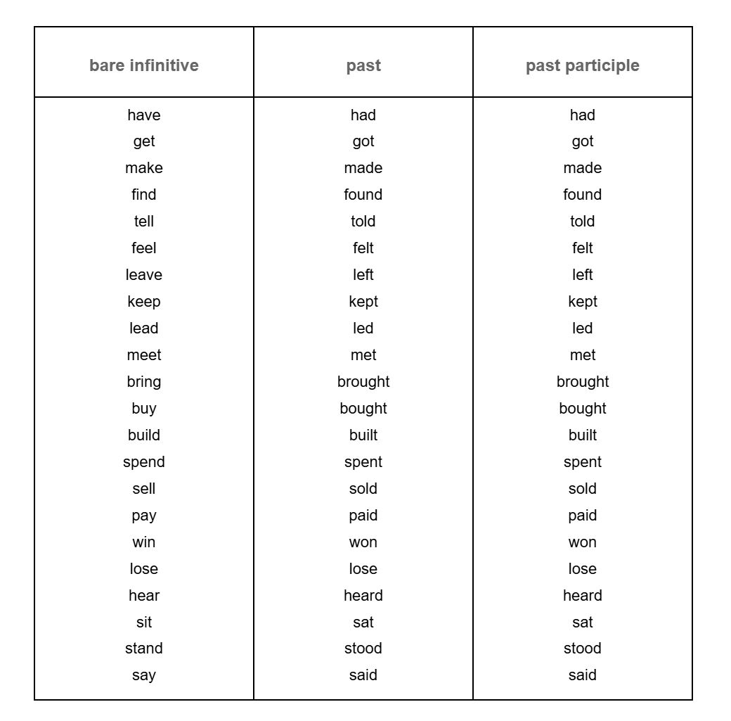 A Beginner s Guide To Regular And Irregular Verbs In English Oxford House Barcelona