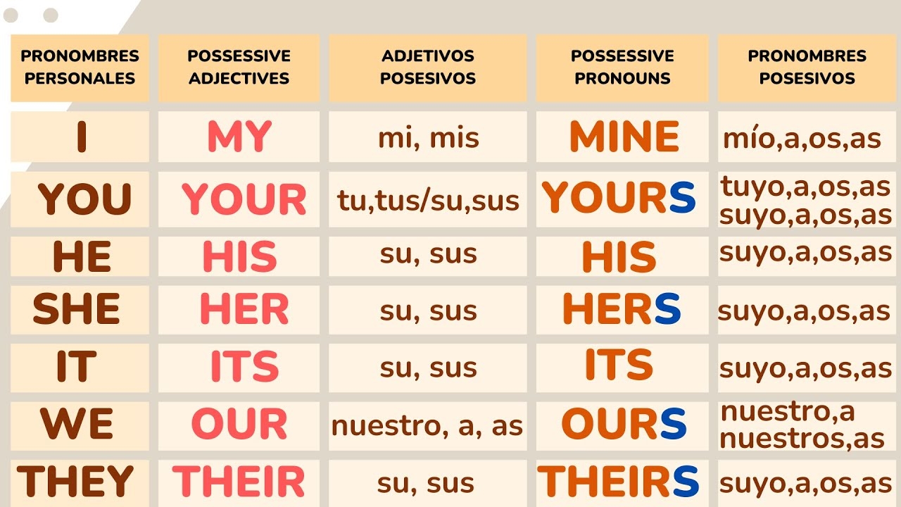Adjetivos Posesivos VS Pronombres Posesivos En Ingl s C mo Diferenciarlos Uso Y Reglas YouTube