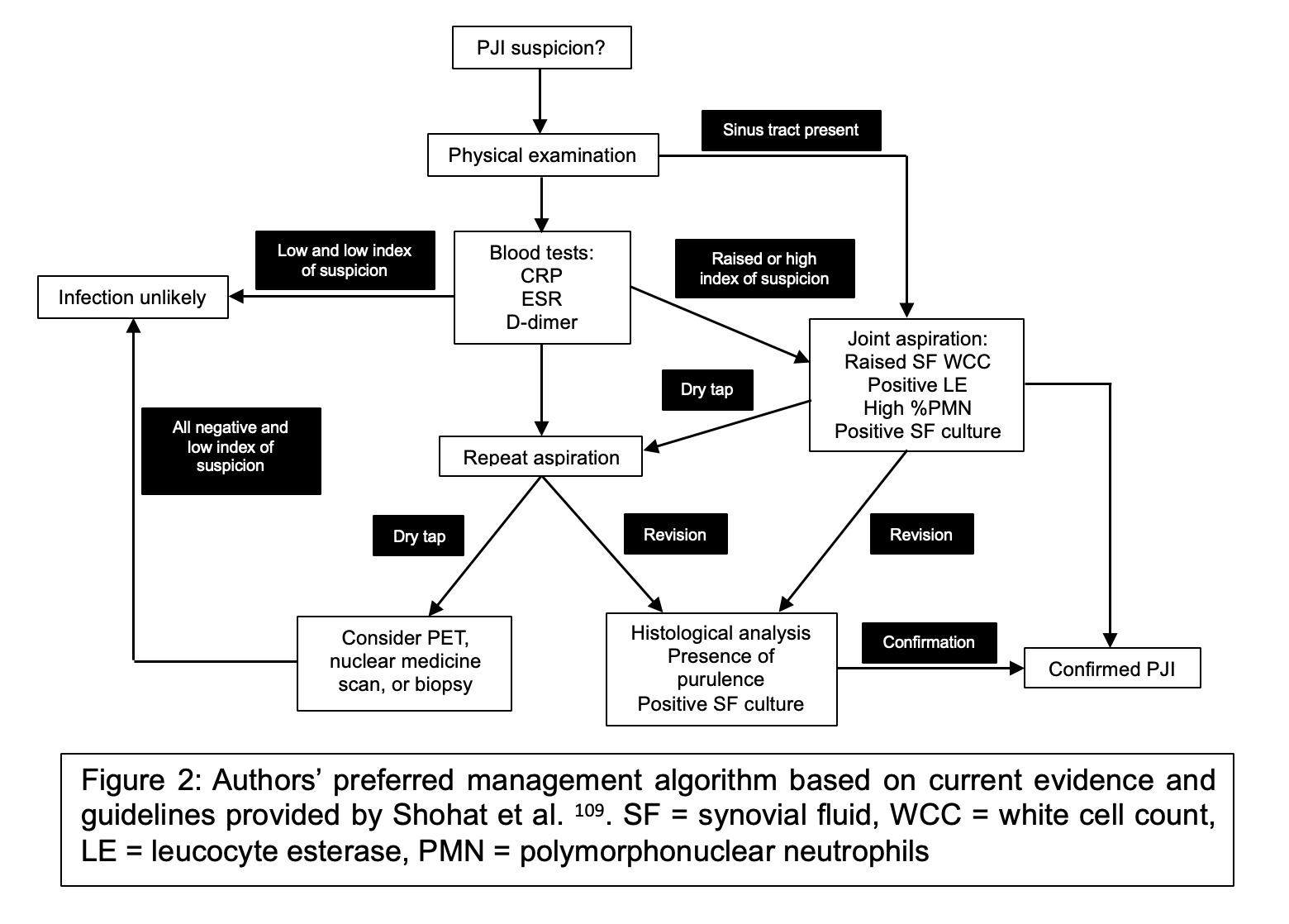 An Overview Of The Current Diagnostic Approach To Periprosthetic Joint Infections Published In Orthopedic Reviews An Overview Of The Current Diagnostic Approach To Periprosthetic Joint Infections Published In Orthopedic Reviews