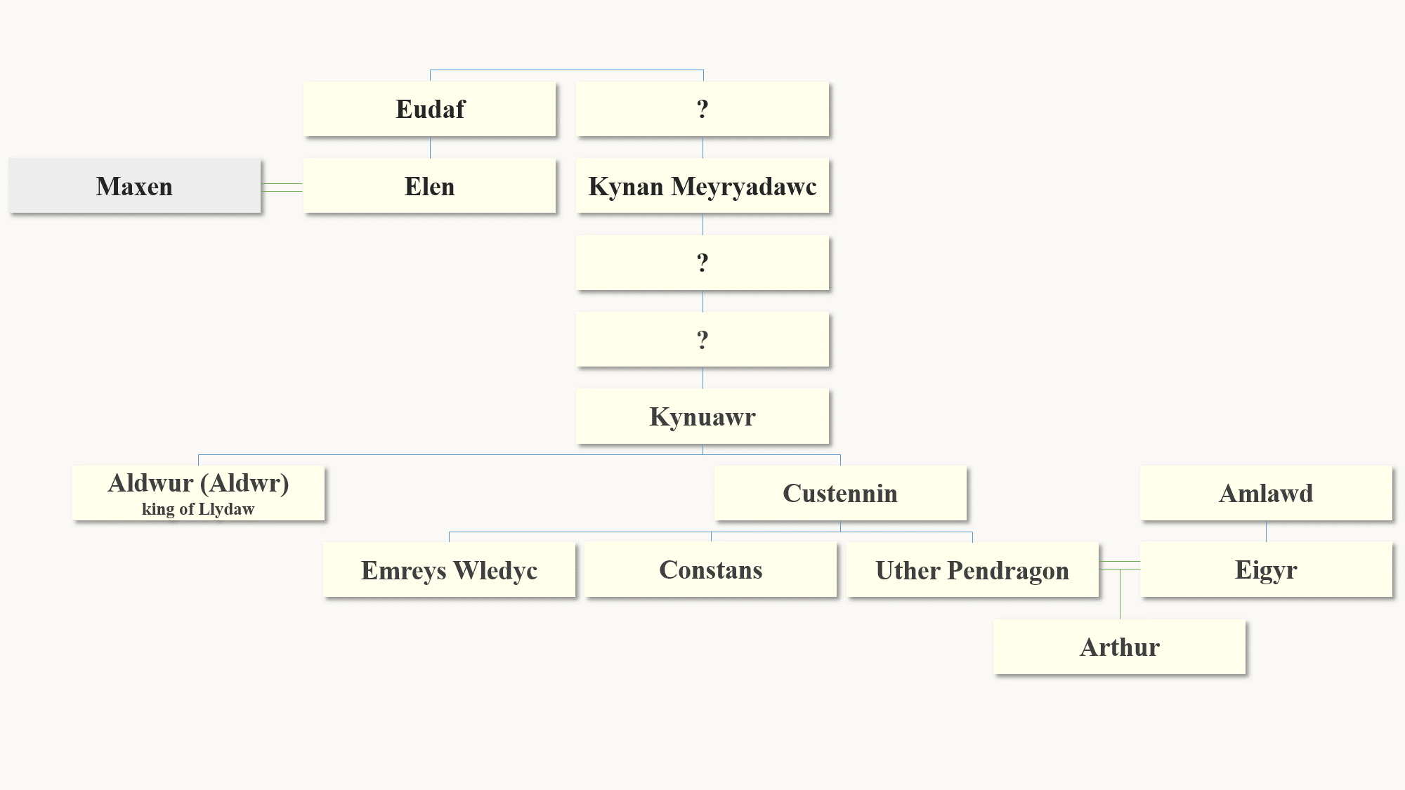 Arthur s Pedigree Christopher Gwinn