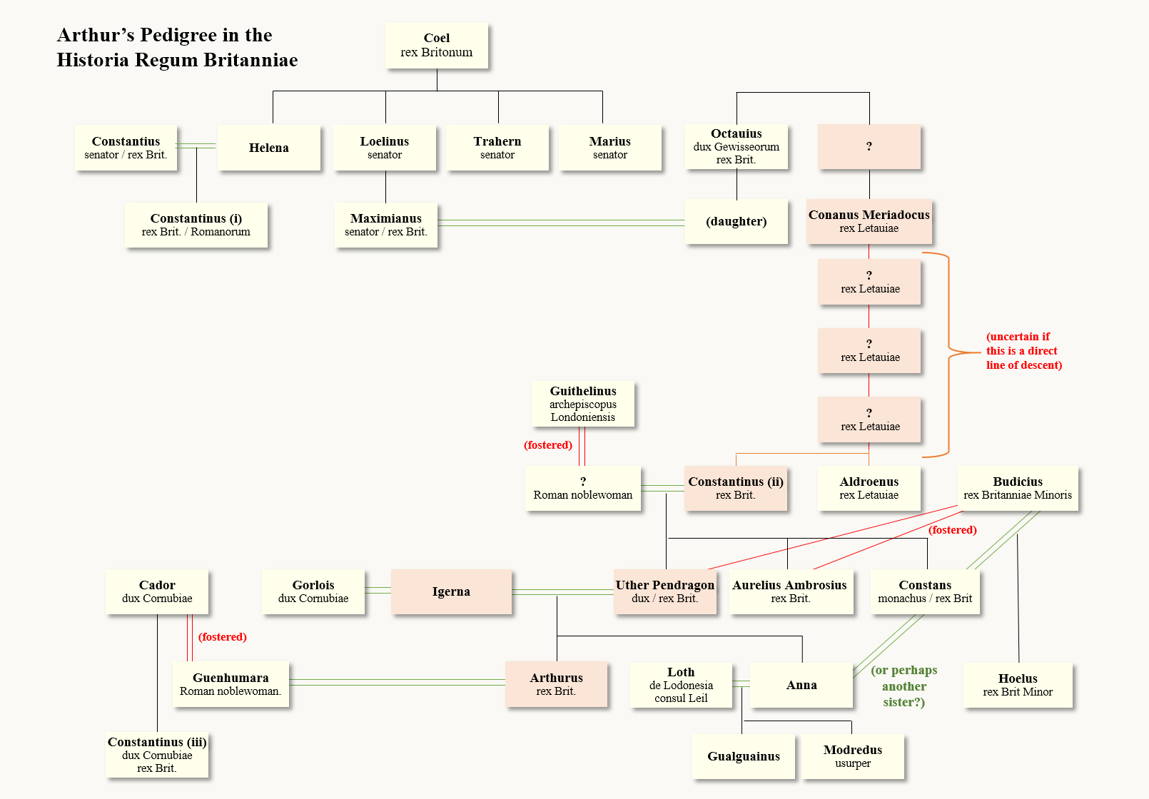 Arthur s Pedigree Christopher Gwinn