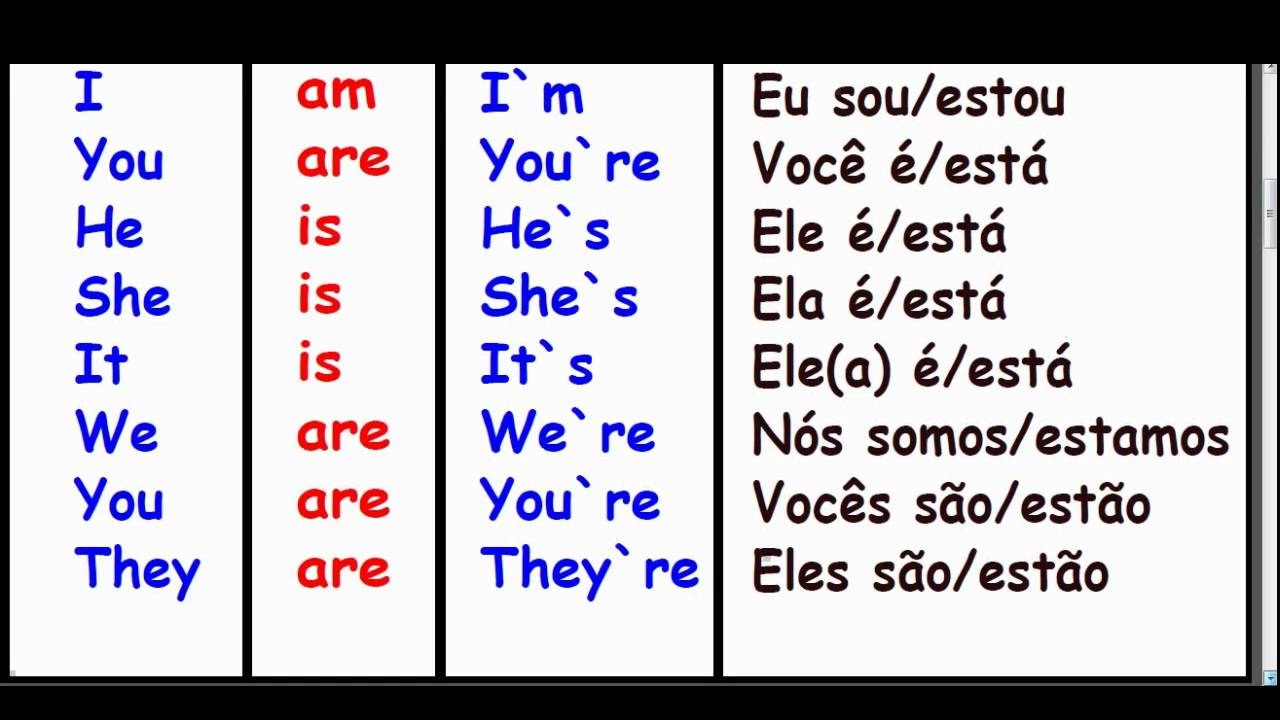 AULA DE INGL S VERBO TO BE Afirma o Interroga o Nega o YouTube