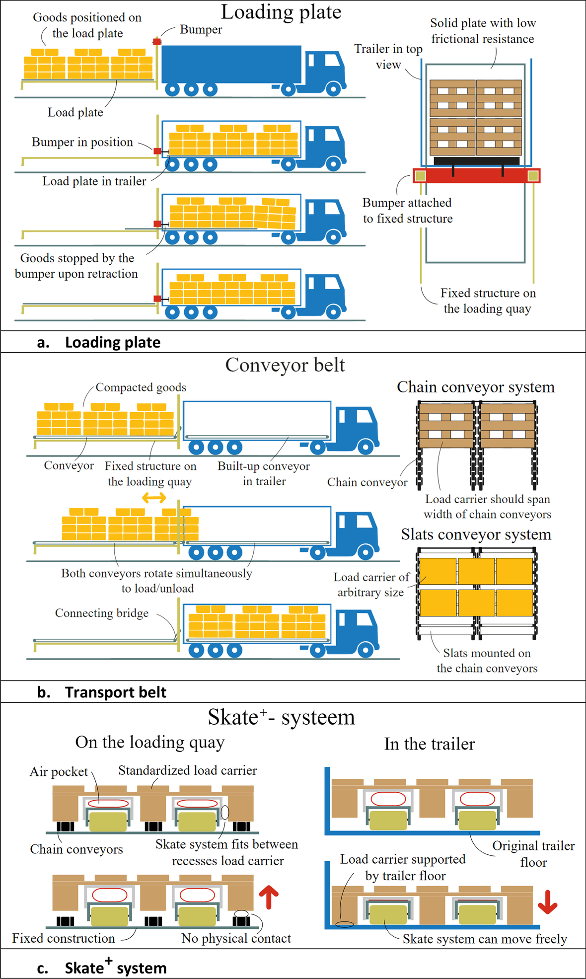 Automation In Cargo Loading unloading Processes Do Unmanned Loading Technologies Bring Benefits When Both Purchase And Operational Cost Are Considered Journal Of Shipping And Trade Full Text