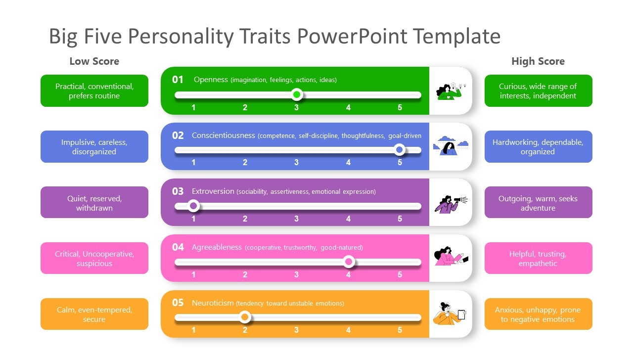 Big Five Personality Traits Scale Template SlideModel Big Five Personality Traits Scale Template SlideModel