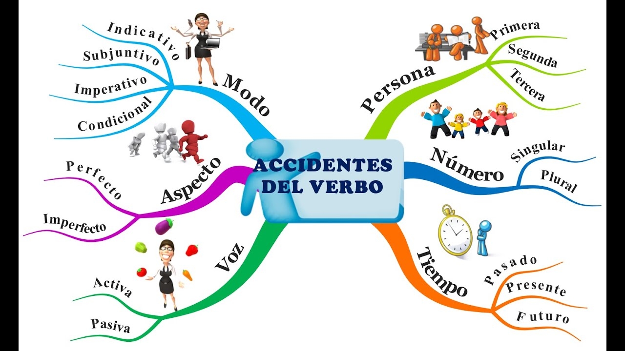 C mo Identificar Los Accidentes Gramaticales Del Verbo Explicados Con Ejemplos Pr cticos Parte 1 YouTube C mo Identificar Los Accidentes Gramaticales Del Verbo Explicados Con Ejemplos Pr cticos Parte 1 YouTube