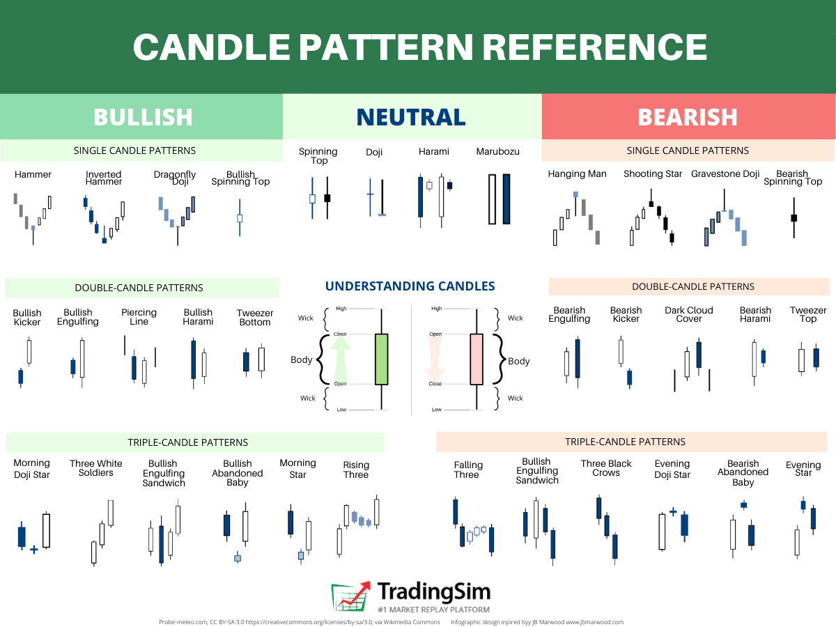 Candlestick Patterns Explained Plus Free Cheat Sheet TradingSim Candlestick Patterns Explained Plus Free Cheat Sheet TradingSim