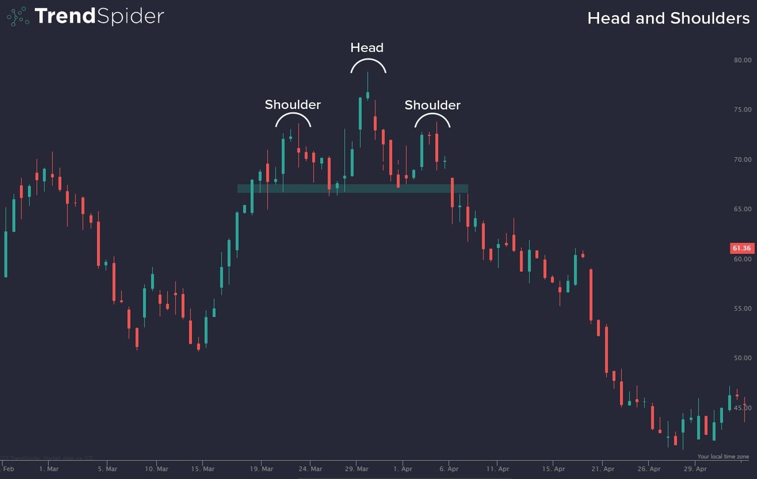 Chart Patterns Head And Shoulders TrendSpider Learning Center