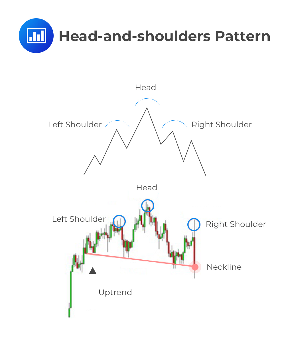 Common Chart Patterns With Examples CFA Level 1 AnalystPrep