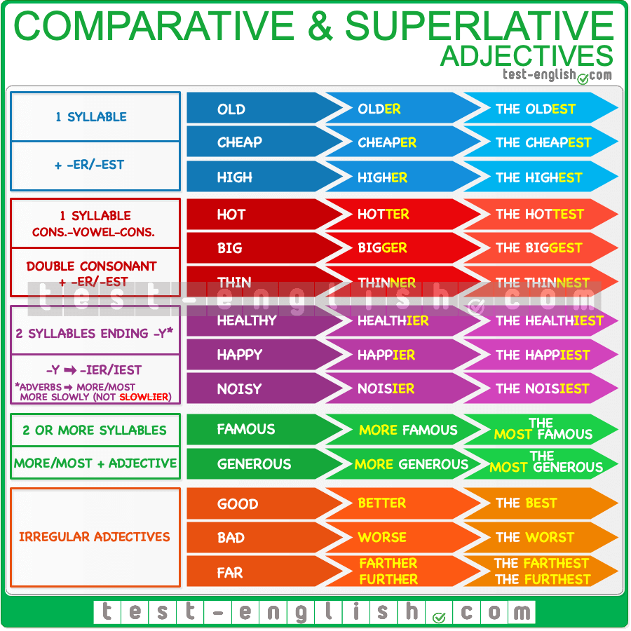 Comparative And Superlative Adjectives And Adverbs Test English Comparative And Superlative Adjectives And Adverbs Test English