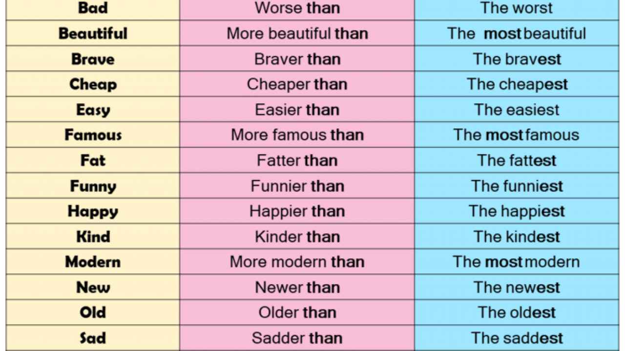 Comparative And Superlative Adjectives In English Lessons For English Comparative And Superlative Adjectives In English Lessons For English