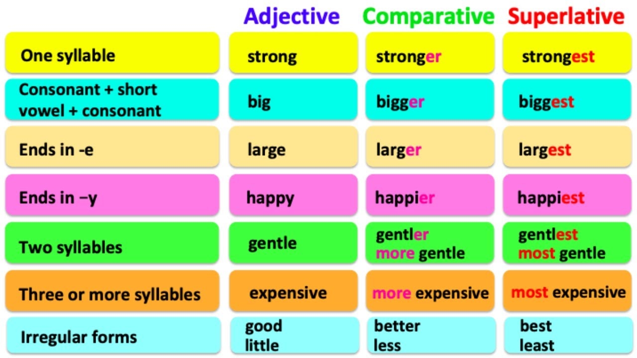 COMPARATIVE SUPERLATIVE ADJECTIVES English Grammar Learn The Rules With Examples YouTube COMPARATIVE SUPERLATIVE ADJECTIVES English Grammar Learn The Rules With Examples YouTube