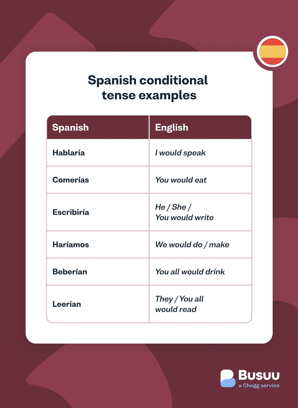 Conditional Tense In Spanish Rules With Examples Busuu Conditional Tense In Spanish Rules With Examples Busuu