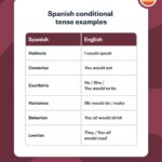 Conditional Tense In Spanish Rules With Examples Busuu