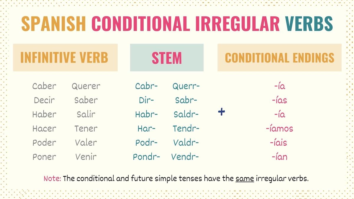 Conditional Tense Spanish 101 Conjugations Uses Practice Tell Me In Spanish Conditional Tense Spanish 101 Conjugations Uses Practice Tell Me In Spanish