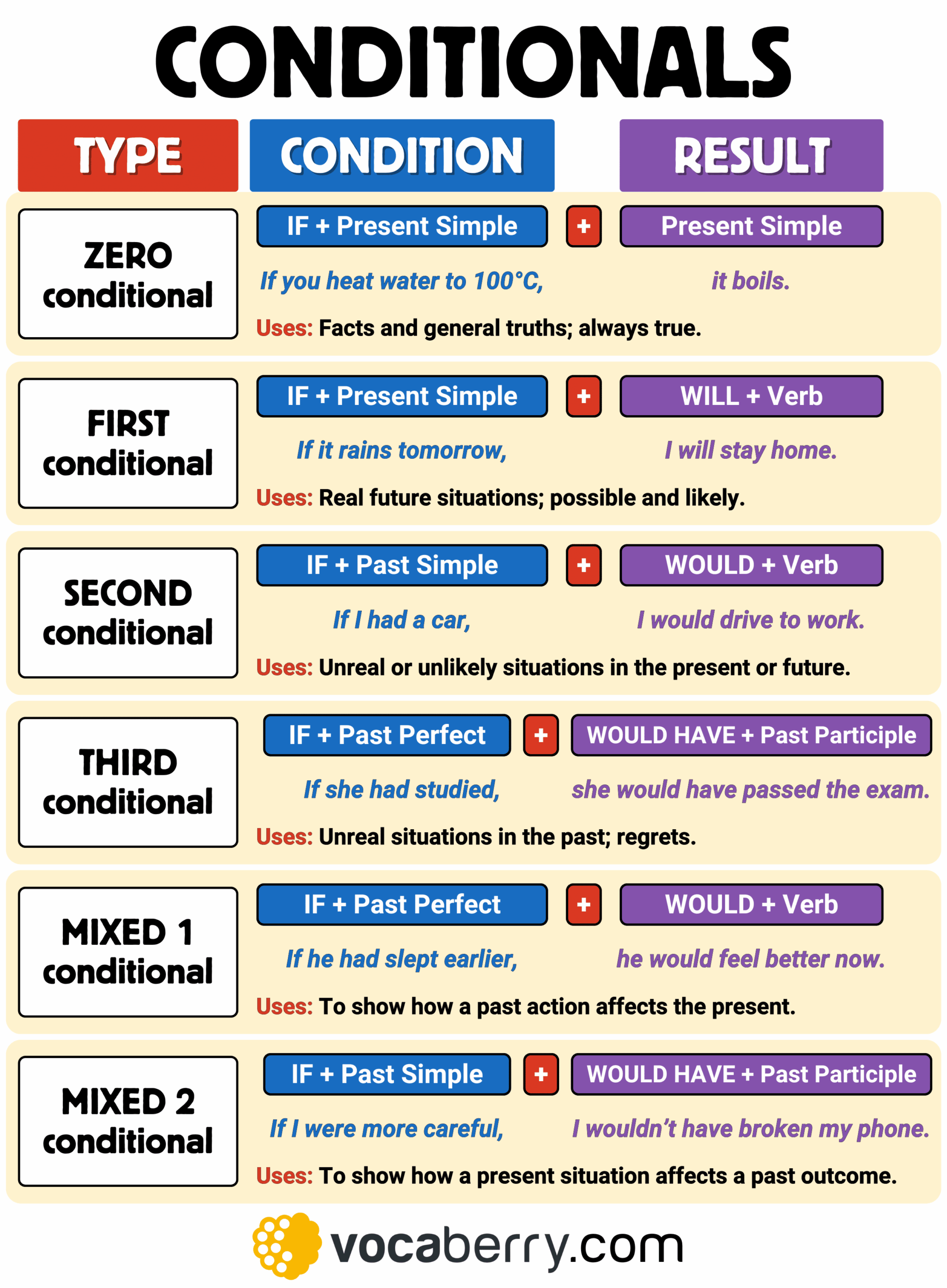 Conditionals In English Zero First Second Third And Mixed Conditionals In English Zero First Second Third And Mixed
