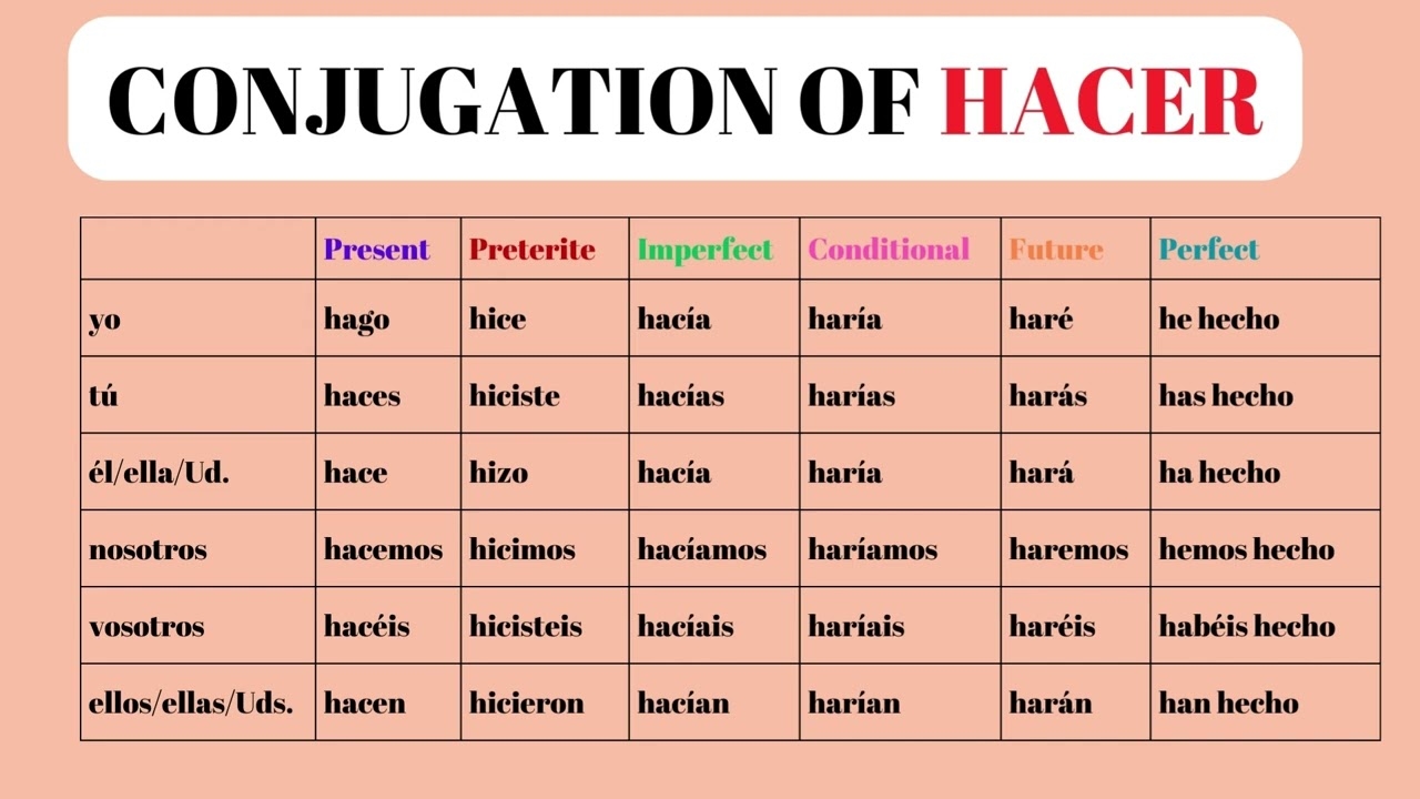 Conjugation Of Spanish Verb HACER All Tenses YouTube Conjugation Of Spanish Verb HACER All Tenses YouTube