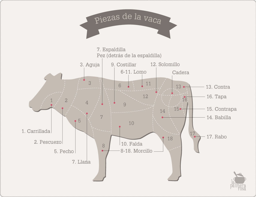 Conoces Las Partes De La Vaca Y Las Mejores Maneras De Cocinarlas
