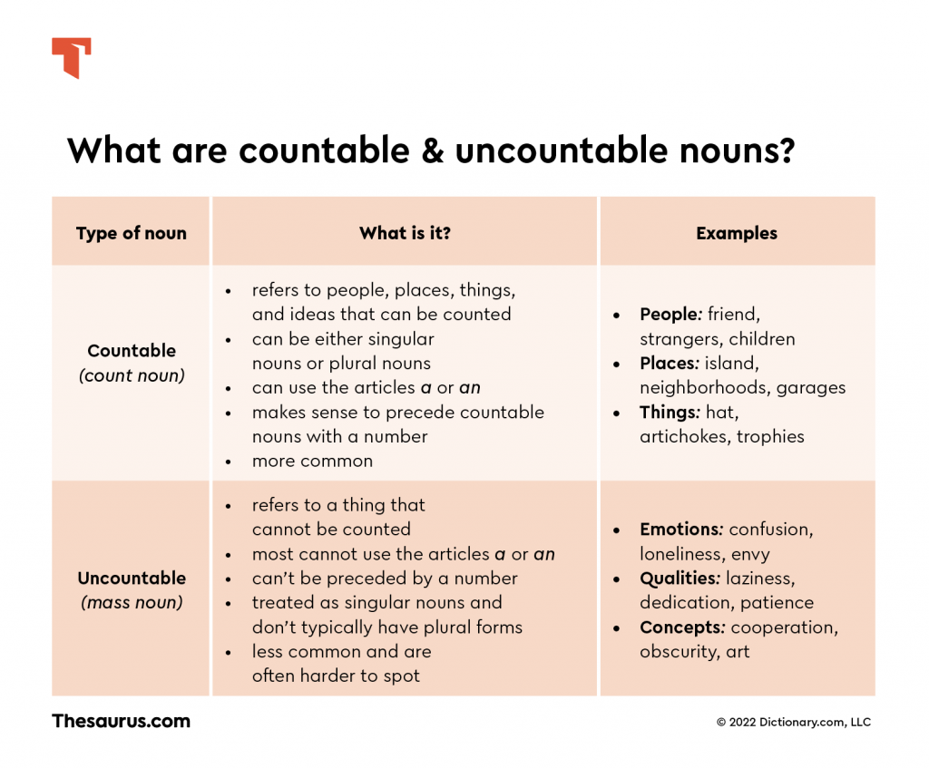 Countable Vs Uncountable Nouns Thesaurus Countable Vs Uncountable Nouns Thesaurus