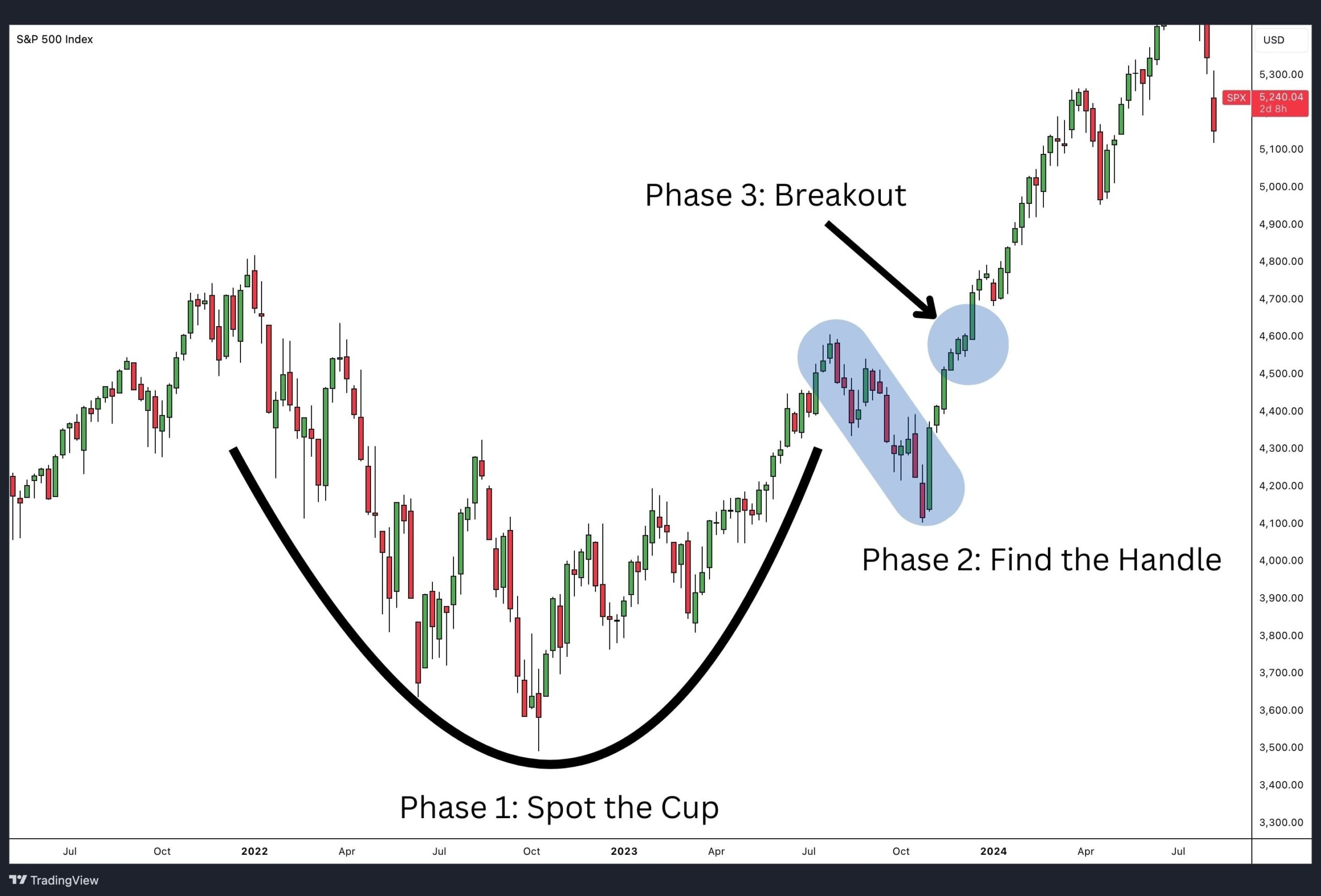 Cup And Handle Pattern Explained With Examples Alchemy Markets