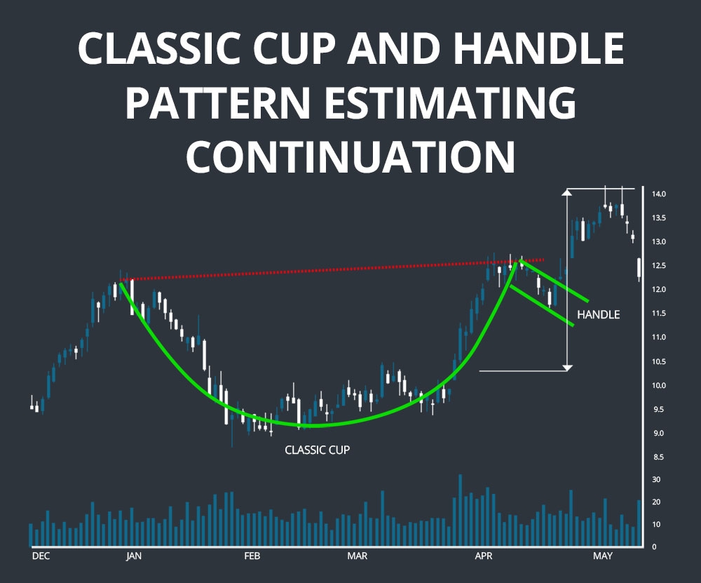 Cup And Handle Patterns Comprehensive Stock Trading Guide