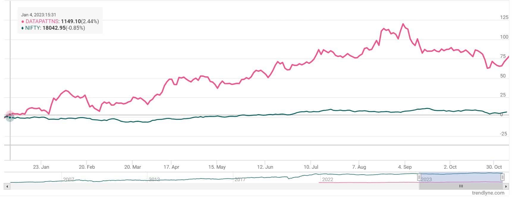Data Patterns Posts Strong Q2 Results Stock Rises Over 5 Data Patterns Posts Strong Q2 Results Stock Rises Over 5