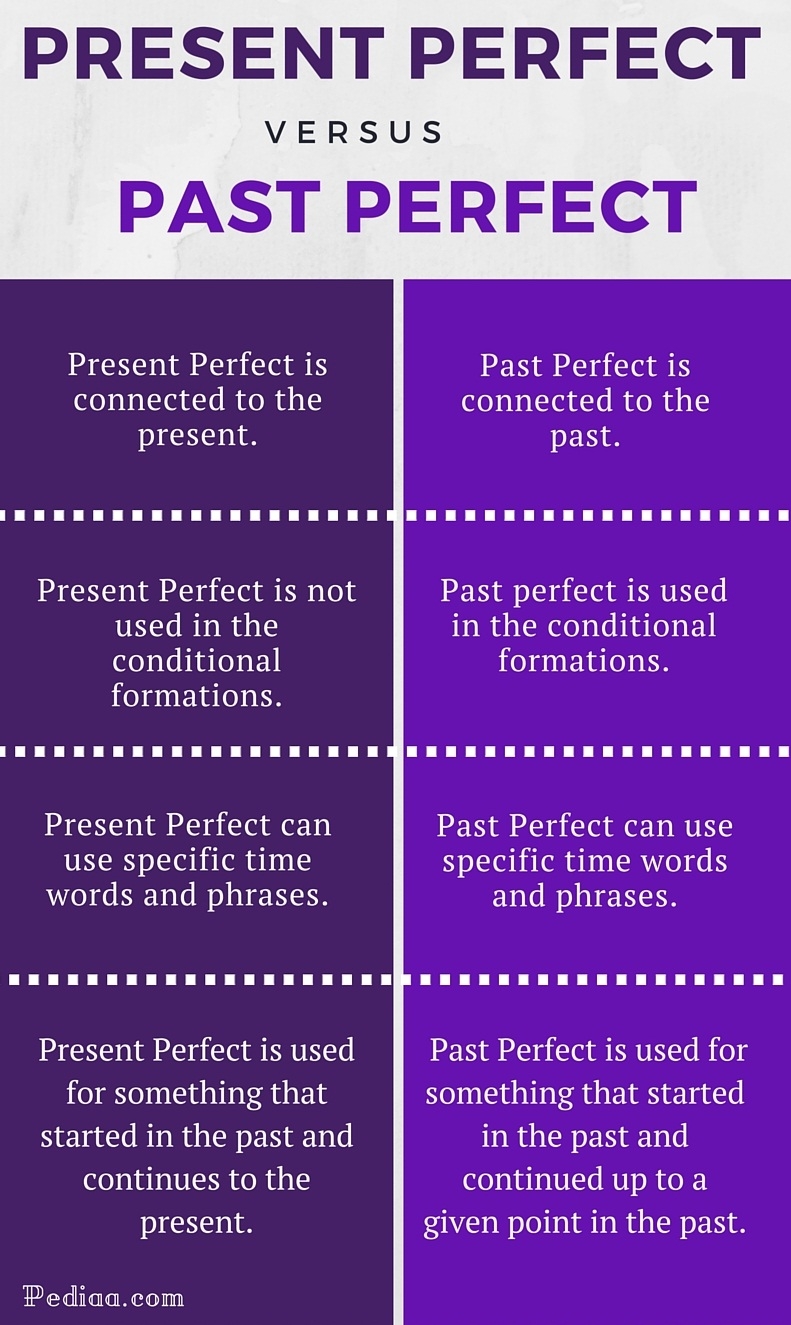 past vs present perfect past vs present perfect