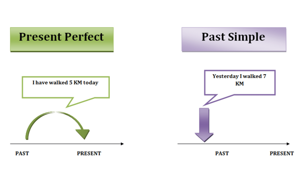 Difference Between Present Perfect Simple And The Past Simple HubPages Difference Between Present Perfect Simple And The Past Simple HubPages