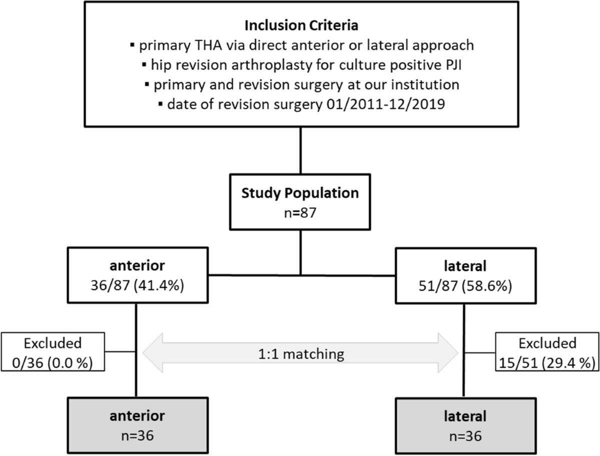 Differential Microbiological Spectrum And Resistance Pattern In Periprosthetic Hip Joint Infections A Matched cohort Analysis Comparing Direct Anterior Versus Lateral Approach BMC Musculoskeletal Disorders Full Text Differential Microbiological Spectrum And Resistance Pattern In Periprosthetic Hip Joint Infections A Matched cohort Analysis Comparing Direct Anterior Versus Lateral Approach BMC Musculoskeletal Disorders Full Text
