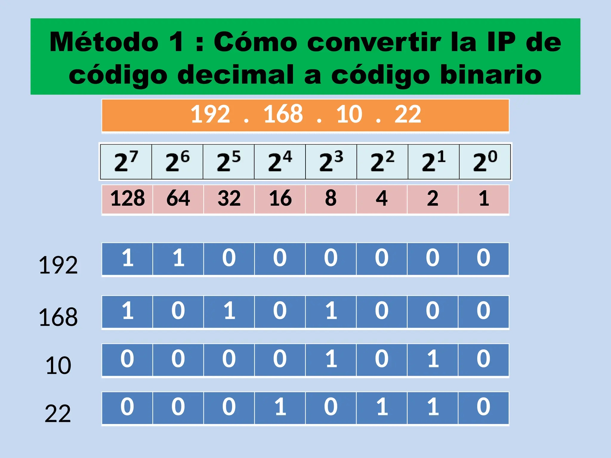 convertidor binario a decimal y viceversa octetos ip
