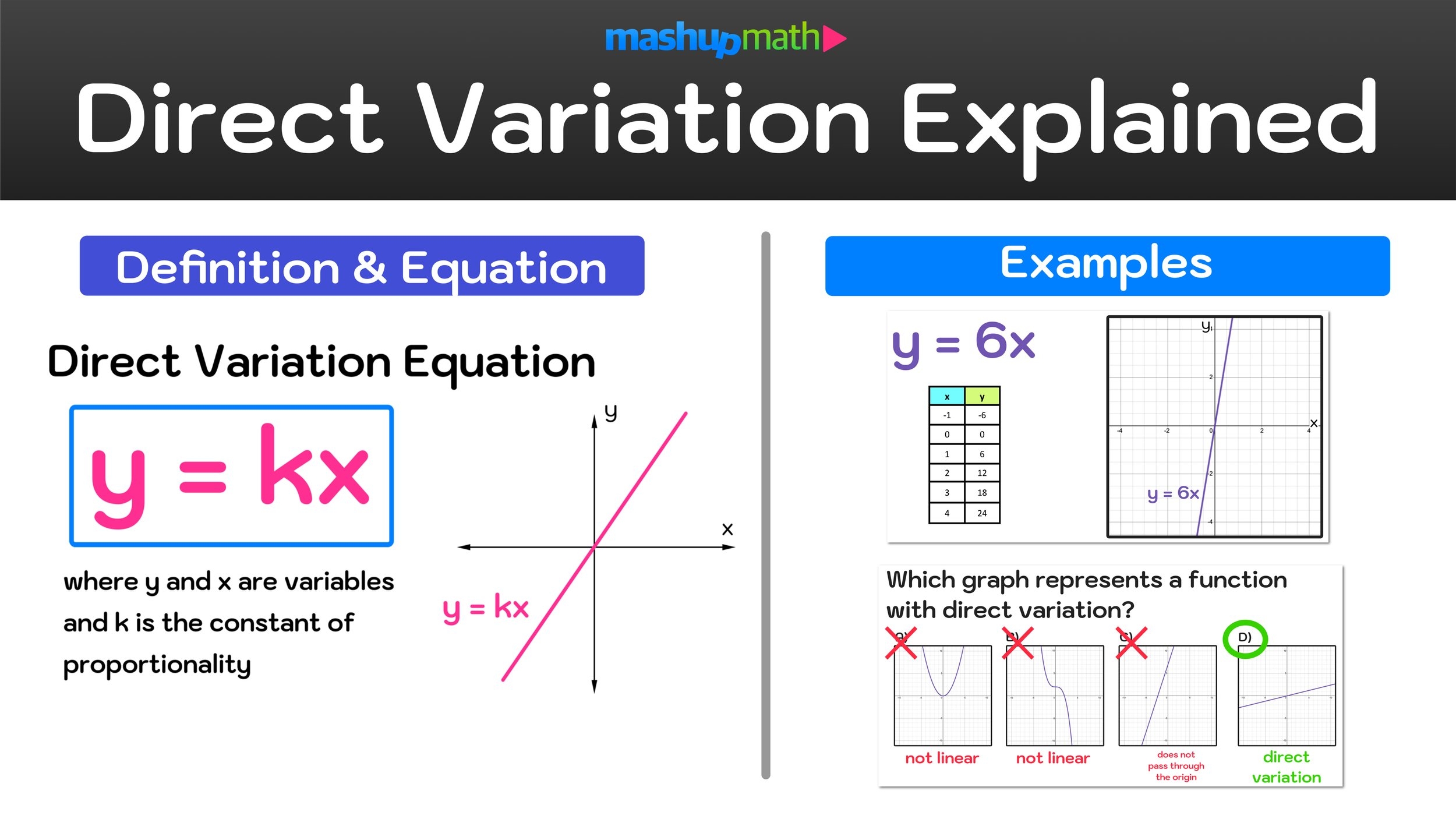 Direct Variation Explained Definition Equation Examples Mashup Math Direct Variation Explained Definition Equation Examples Mashup Math
