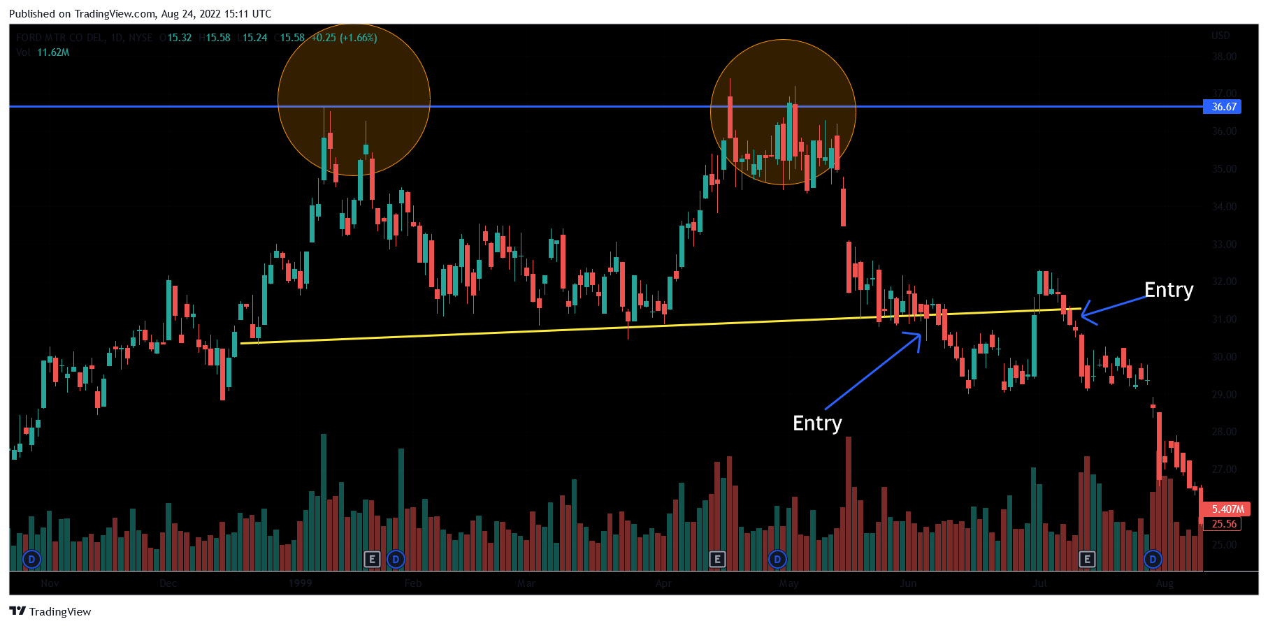 double top chart pattern double top chart pattern