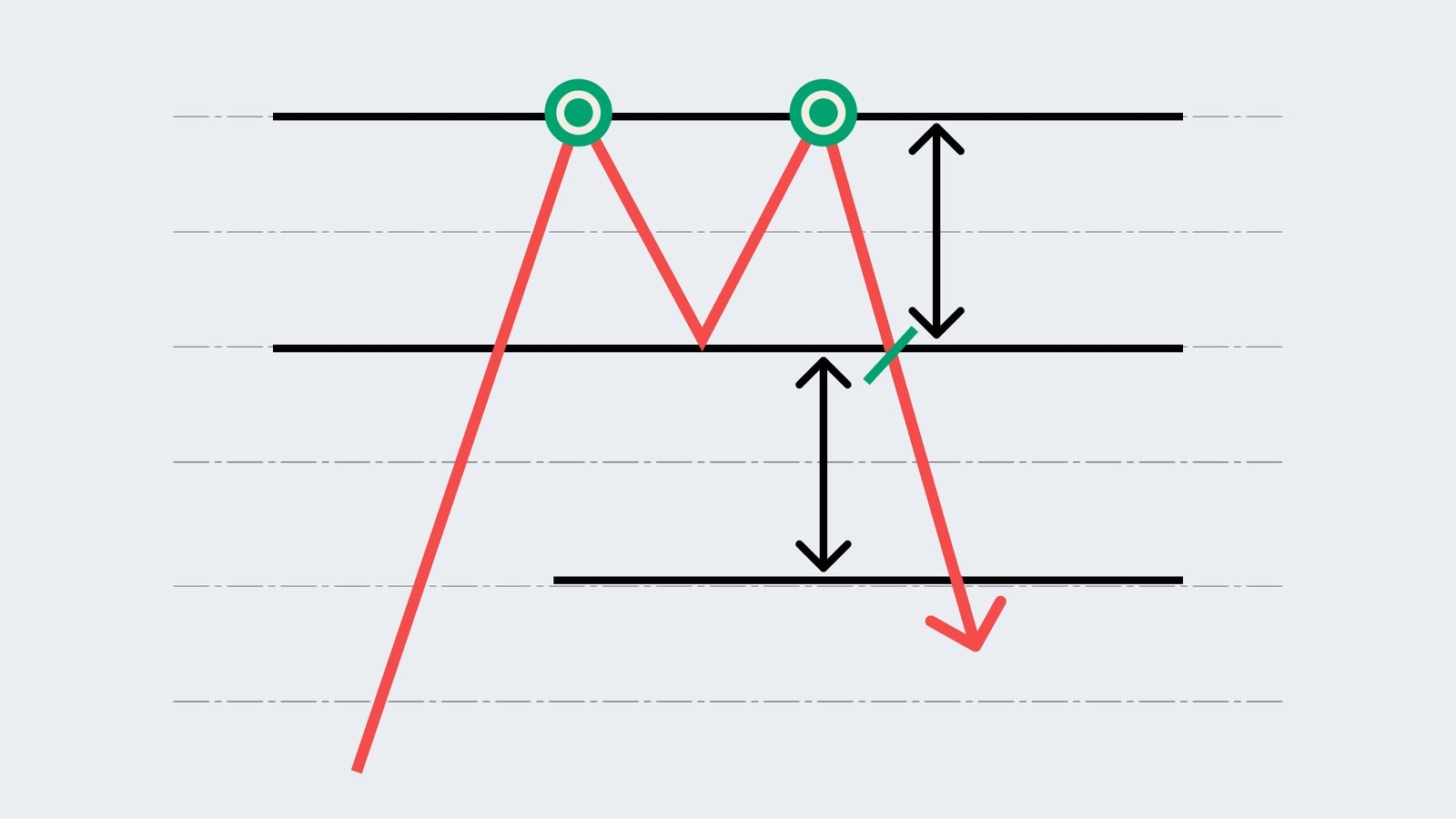 Double Top Pattern How To Identify Trade It Double Top Pattern How To Identify Trade It