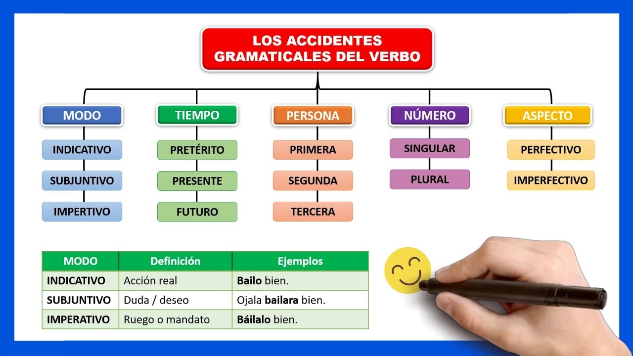 EL VERBO Y SUS ACCIDENTES GRAMATICALES Qu Es El Verbo Y Ejemplos YouTube