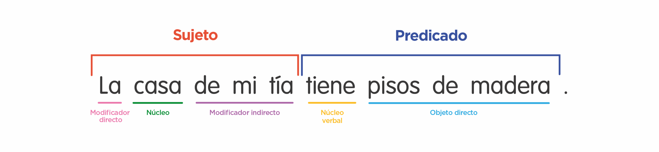 partes de la oracion