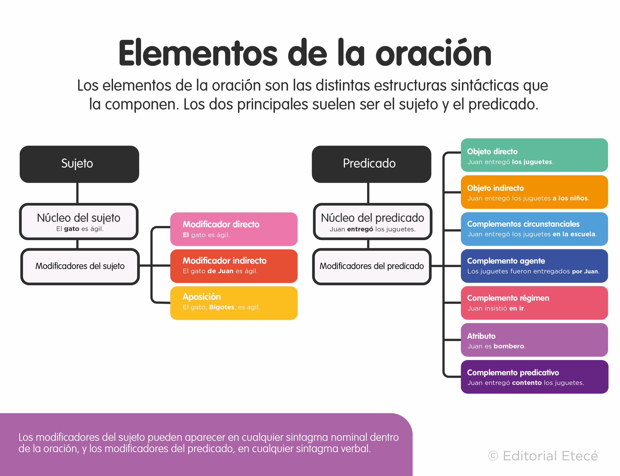 Elementos De La Oraci n explicado Con Ejemplos 
