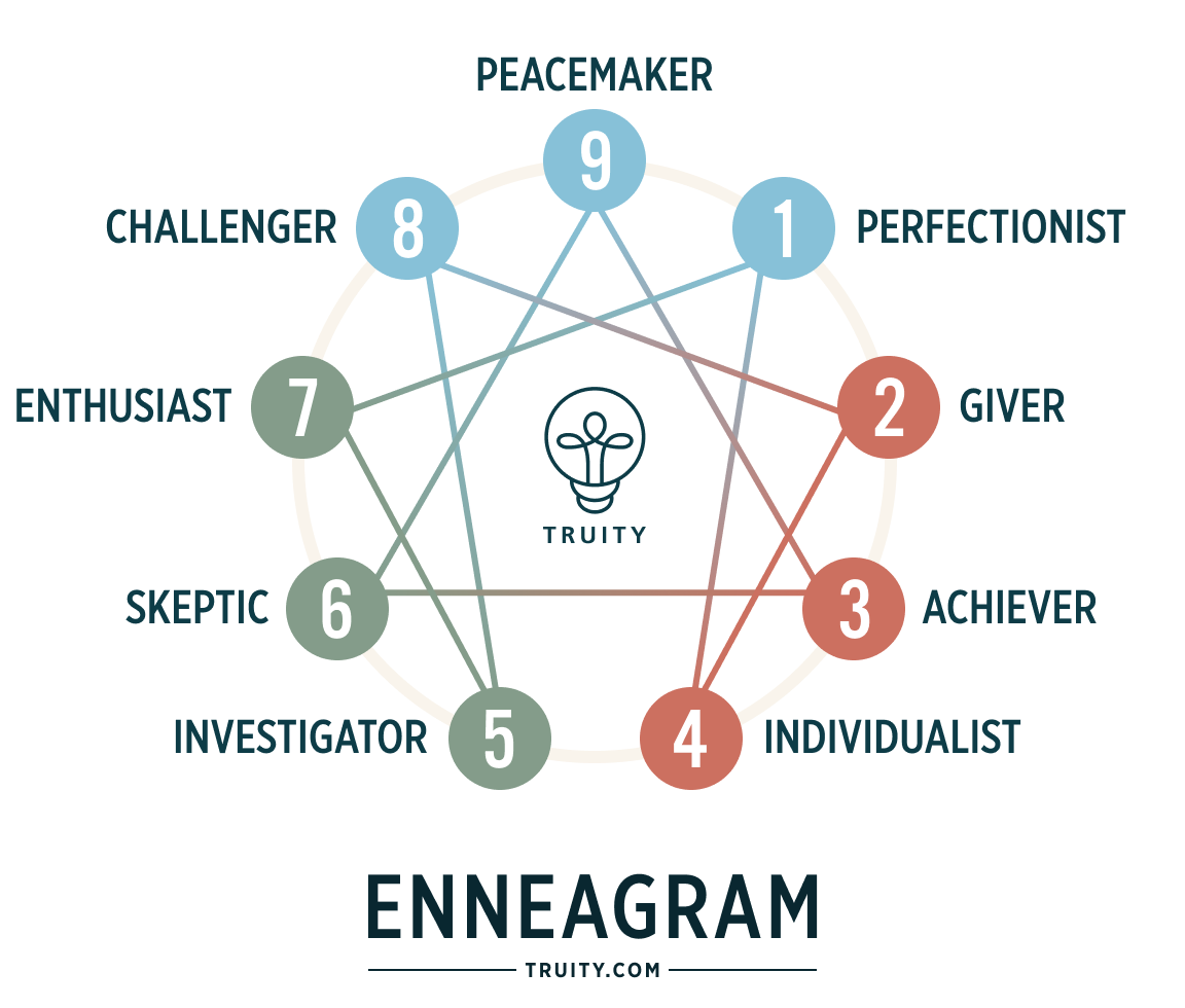 Enneagram Personality Test