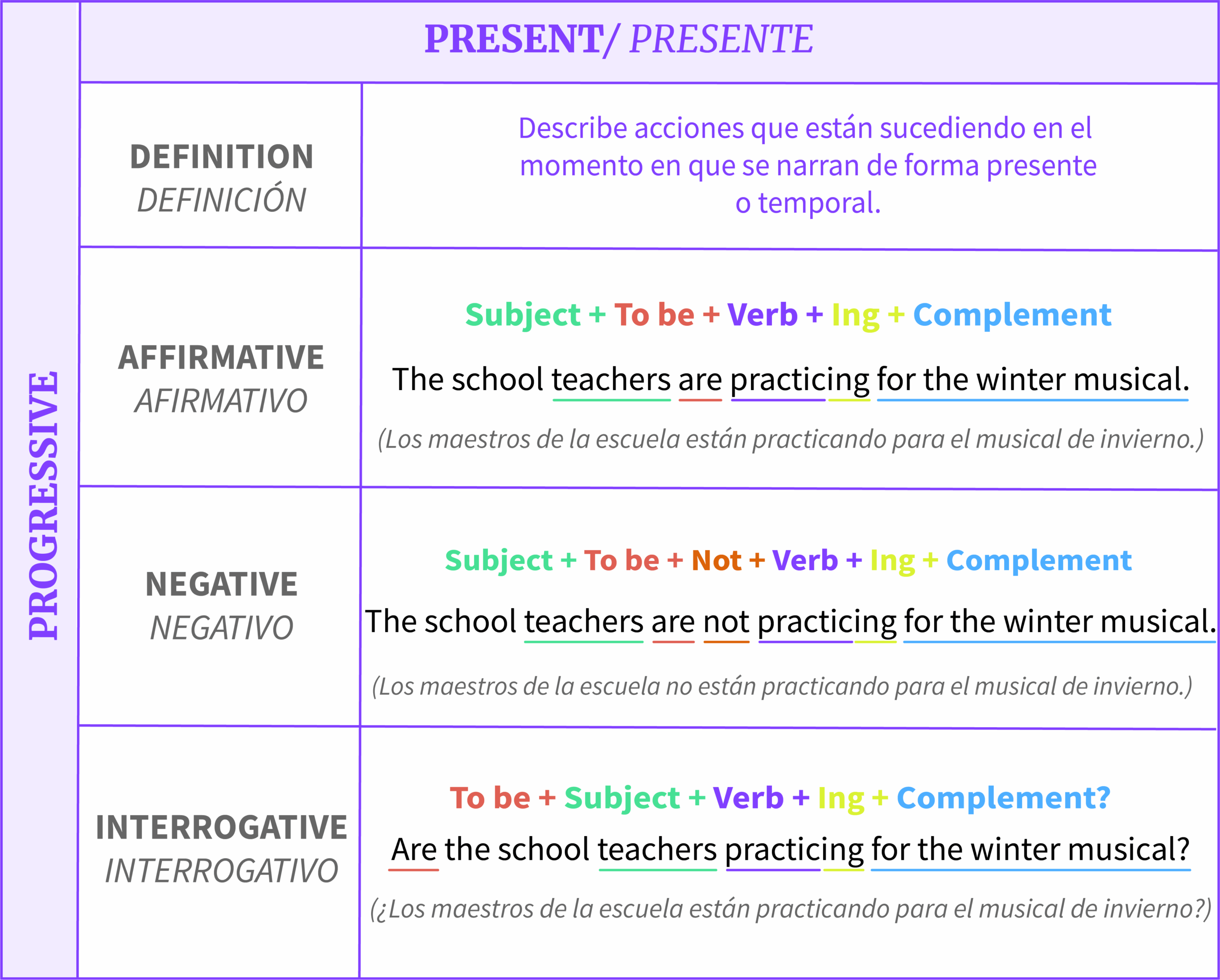 Estructura De Los Tiempos Progresivos En Ingl s Gram tica GCFGlobal Idiomas