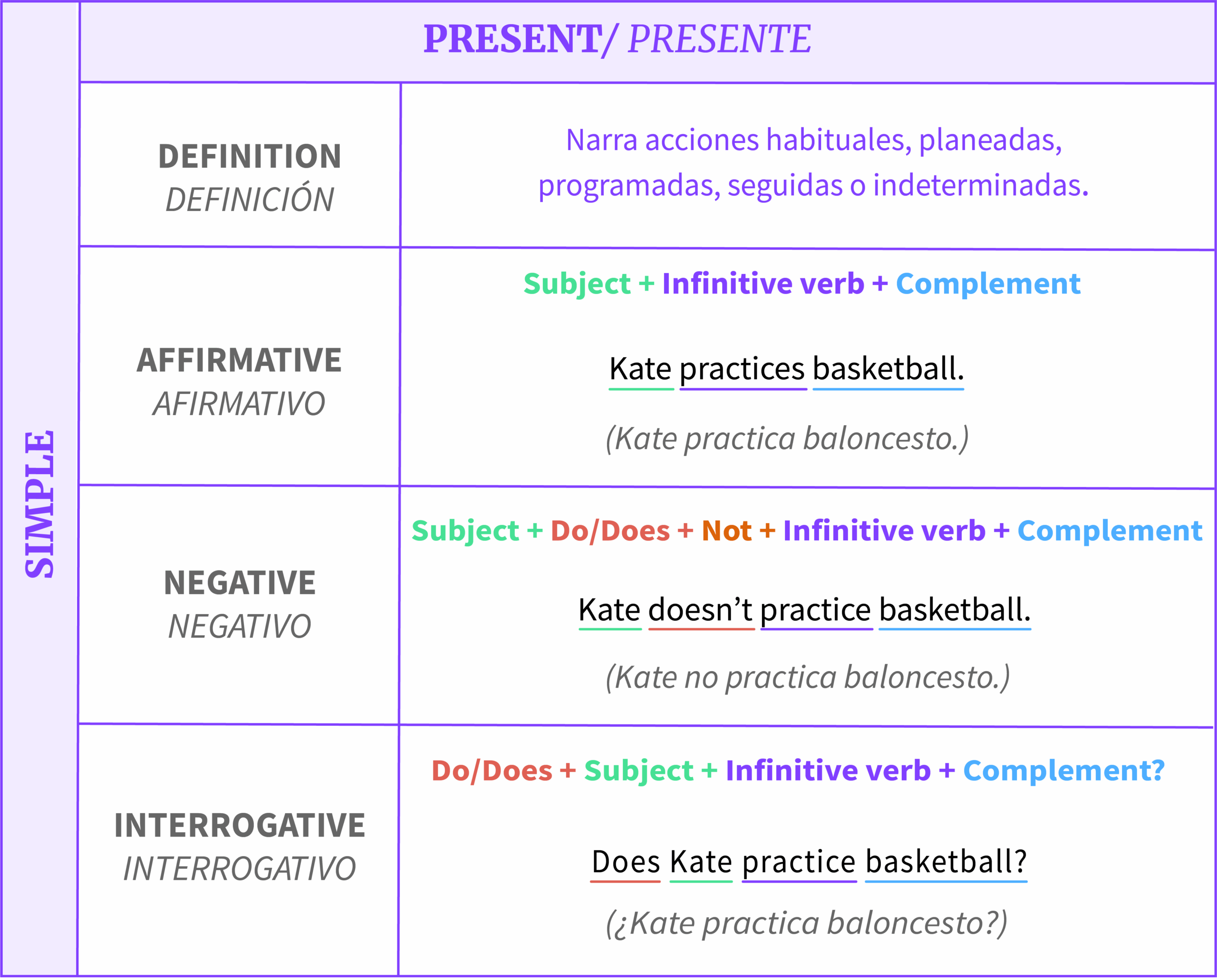 Estructura De Los Tiempos Simples En Ingl s Gram tica GCFGlobal Idiomas