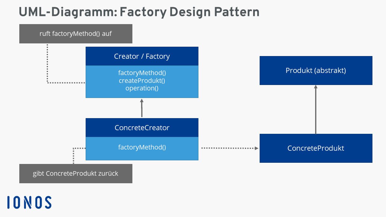 Factory Pattern Definition UML Darstellung Beispiele IONOS AT