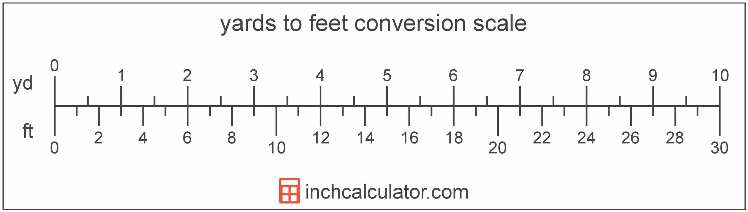 Feet To Yards Conversion ft To Yd Inch Calculator