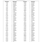 Free Decimal To Fraction Chart PDF Mashup Math