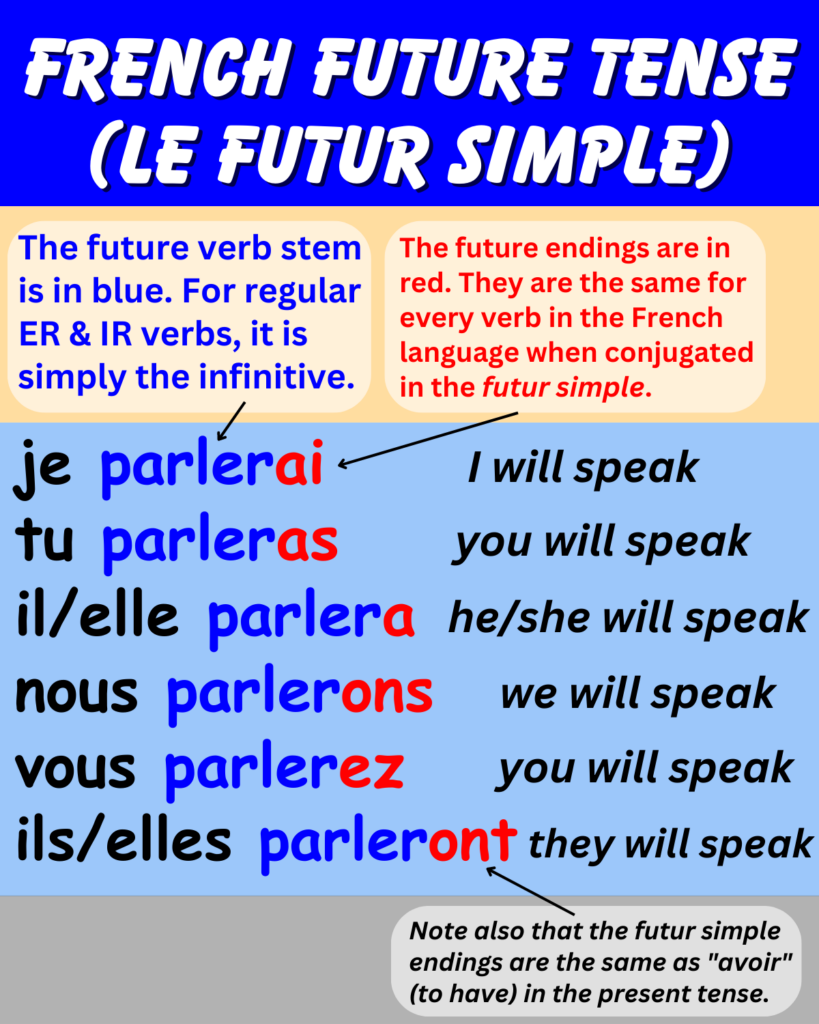 French Future Tense FrenchLearner Grammar Lessons