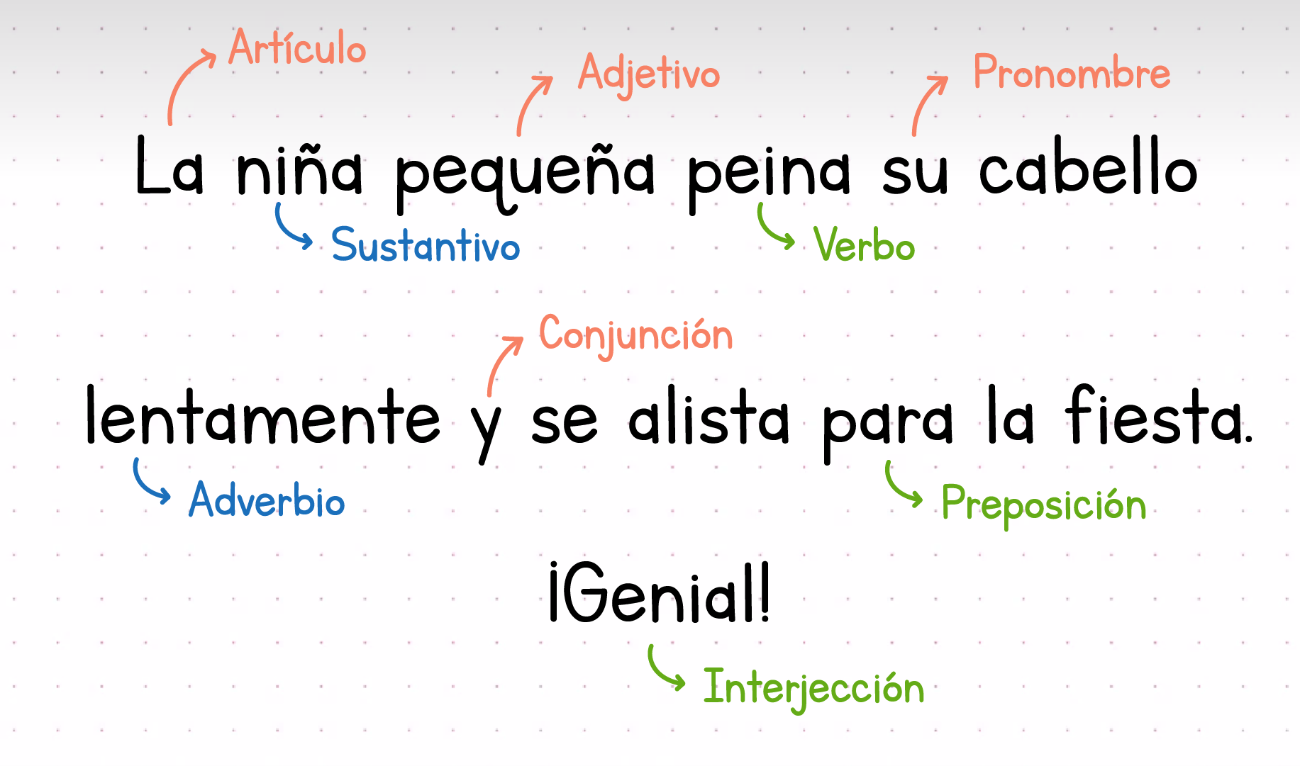 Gram tica B sica Partes De La Oraci n